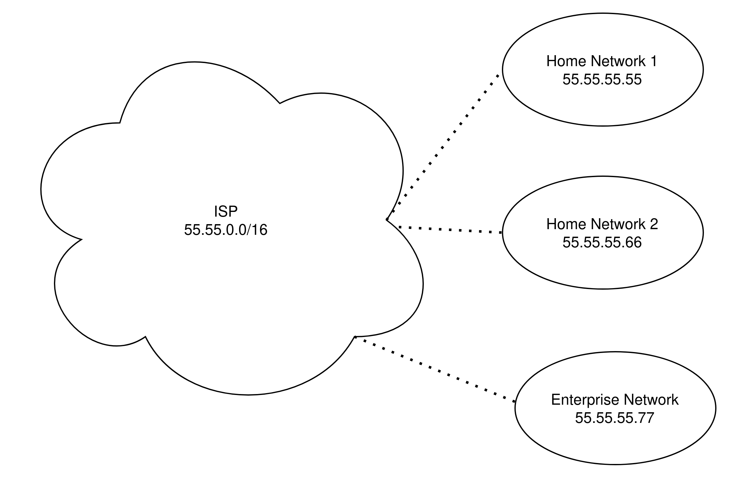 Figure 1: Typical IPv4 architecture