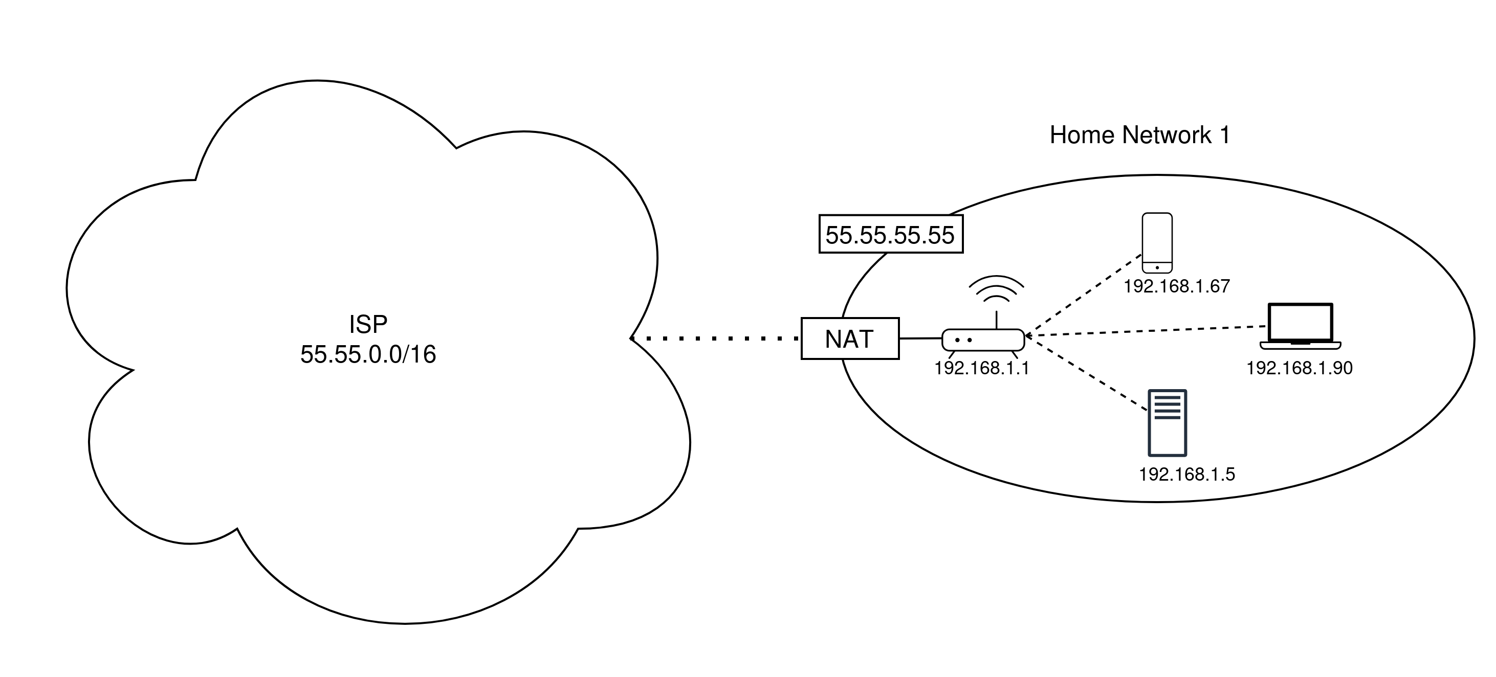 Figure 2: Typical IPv4 architecture with private local addressing