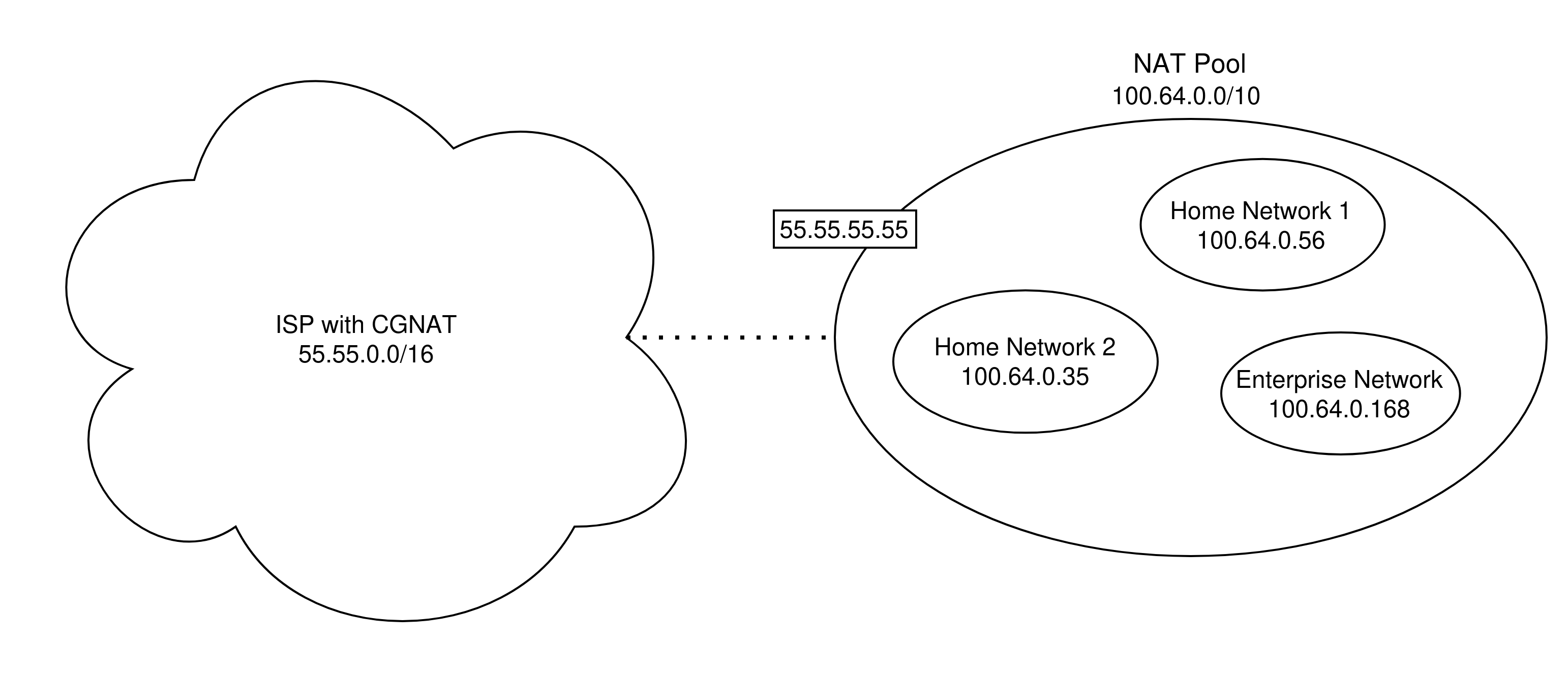 Figure 7: CGNAT Architecture
