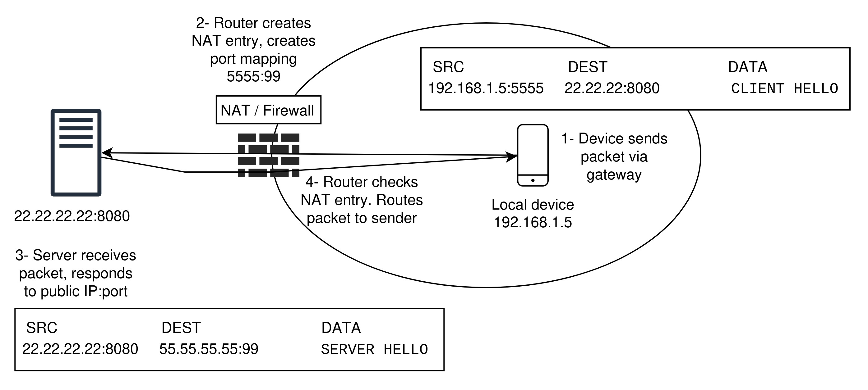 Figure 3: NAT Traversal Process