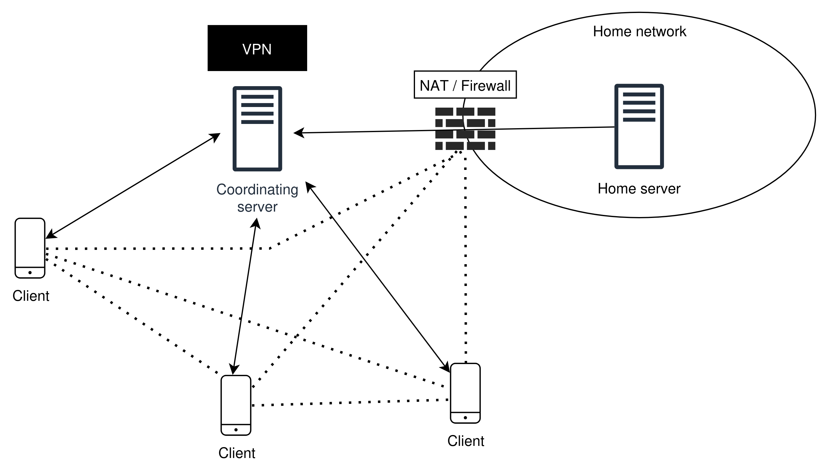 Figure 9: Mesh VPN Architecture