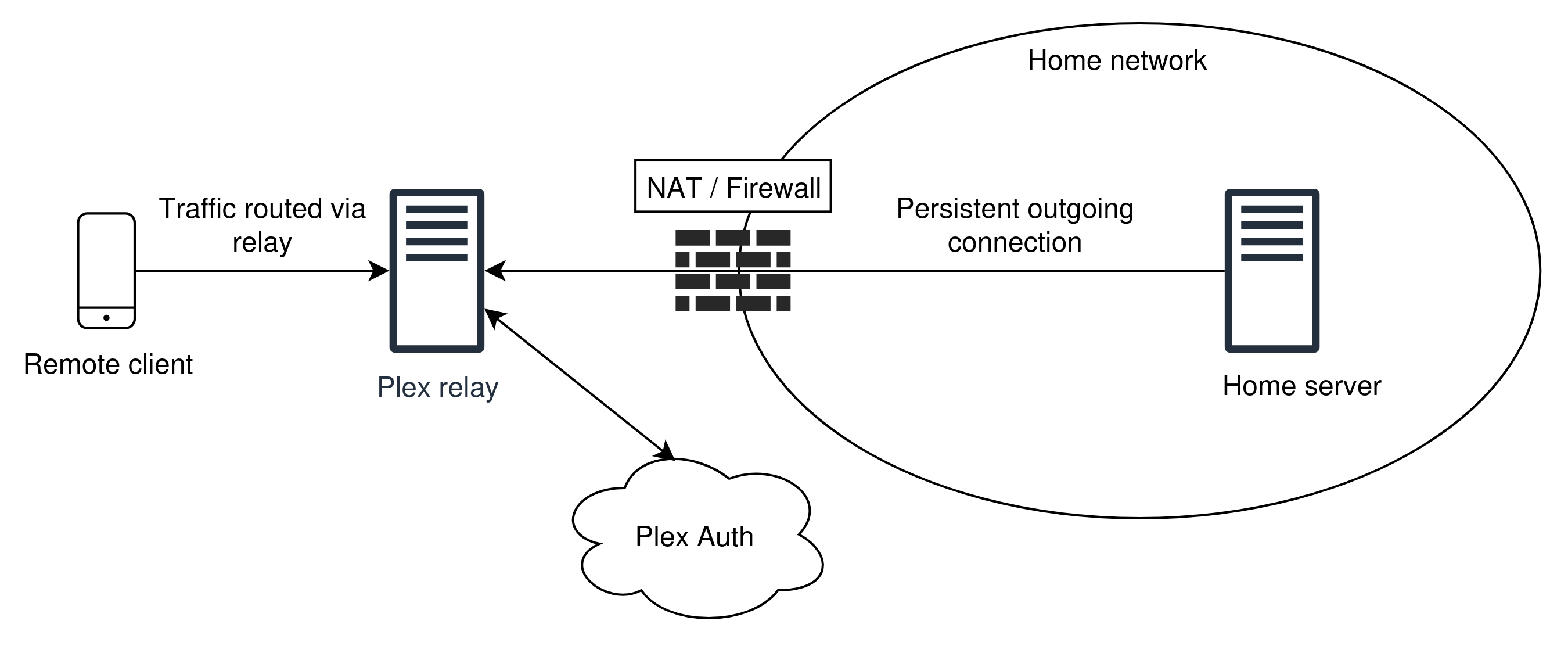 Figure 6: Plex Relay Architecture