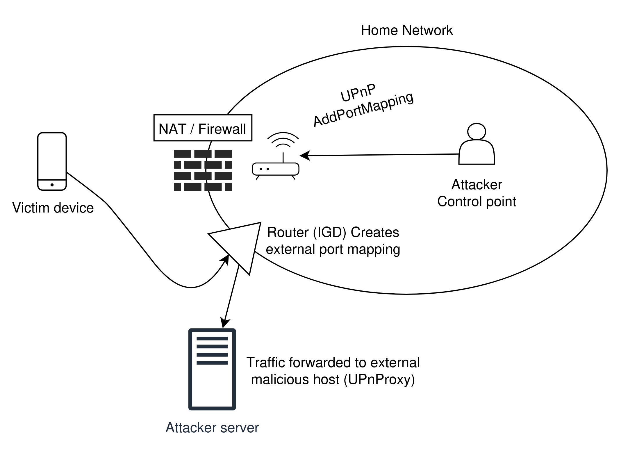 Figure 4: UPnProxy Attack 1