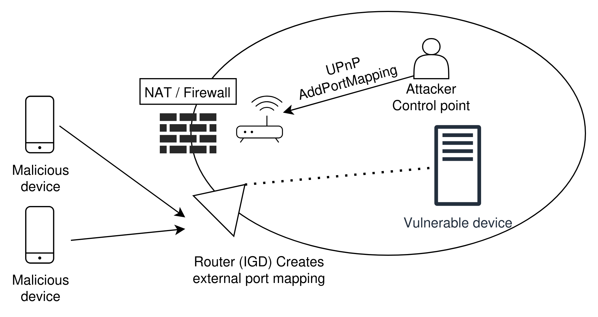 Figure 5: UPnProxy Attack 2; foundation of EternalSilence exploit